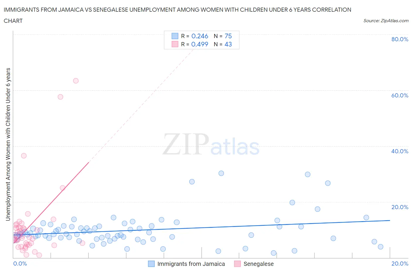 Immigrants from Jamaica vs Senegalese Unemployment Among Women with Children Under 6 years