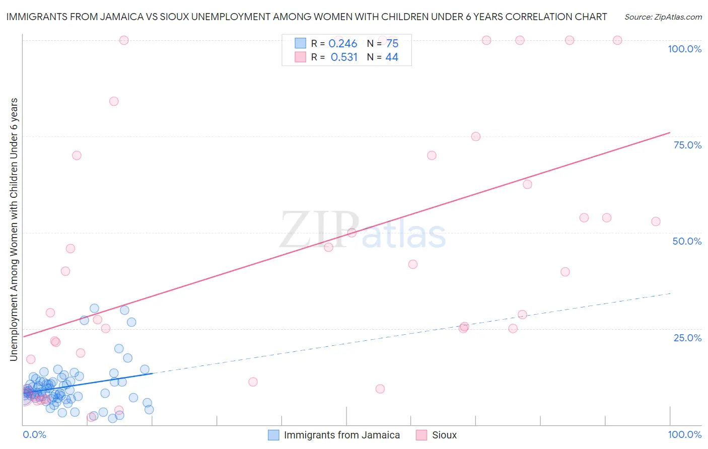Immigrants from Jamaica vs Sioux Unemployment Among Women with Children Under 6 years