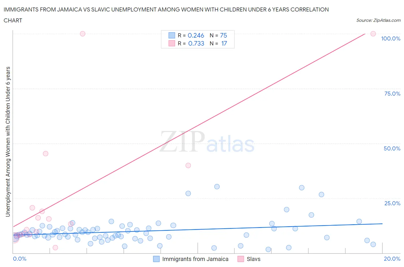 Immigrants from Jamaica vs Slavic Unemployment Among Women with Children Under 6 years