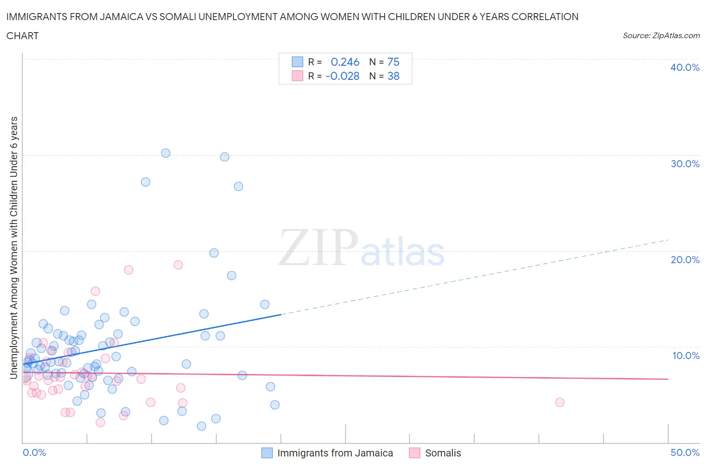 Immigrants from Jamaica vs Somali Unemployment Among Women with Children Under 6 years