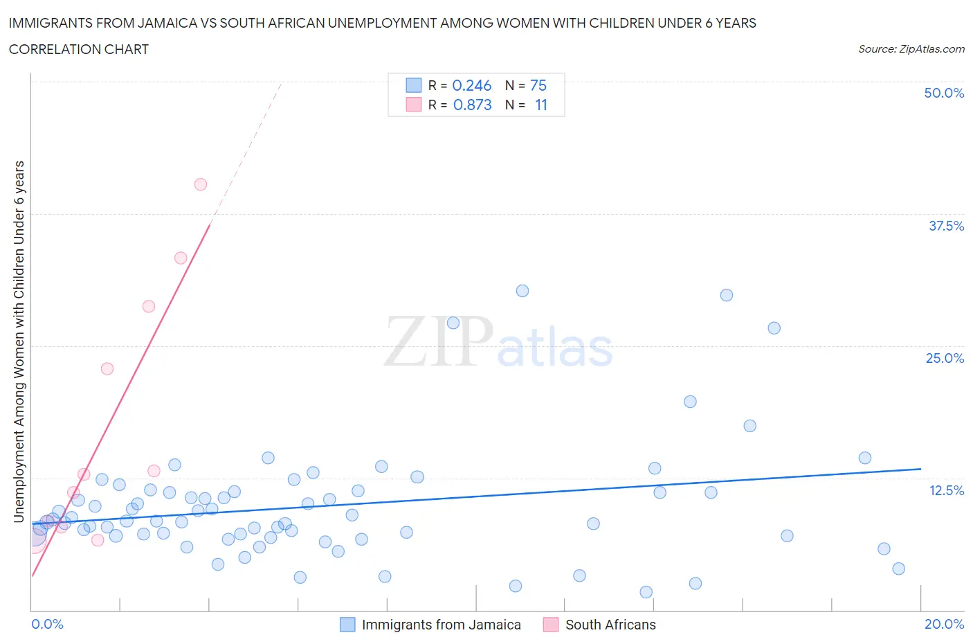 Immigrants from Jamaica vs South African Unemployment Among Women with Children Under 6 years