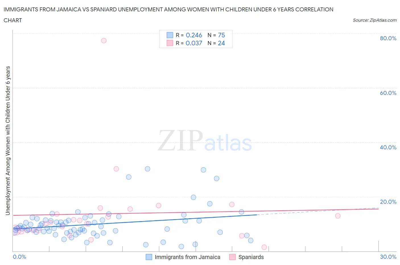 Immigrants from Jamaica vs Spaniard Unemployment Among Women with Children Under 6 years