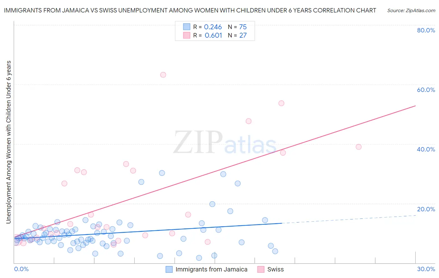 Immigrants from Jamaica vs Swiss Unemployment Among Women with Children Under 6 years