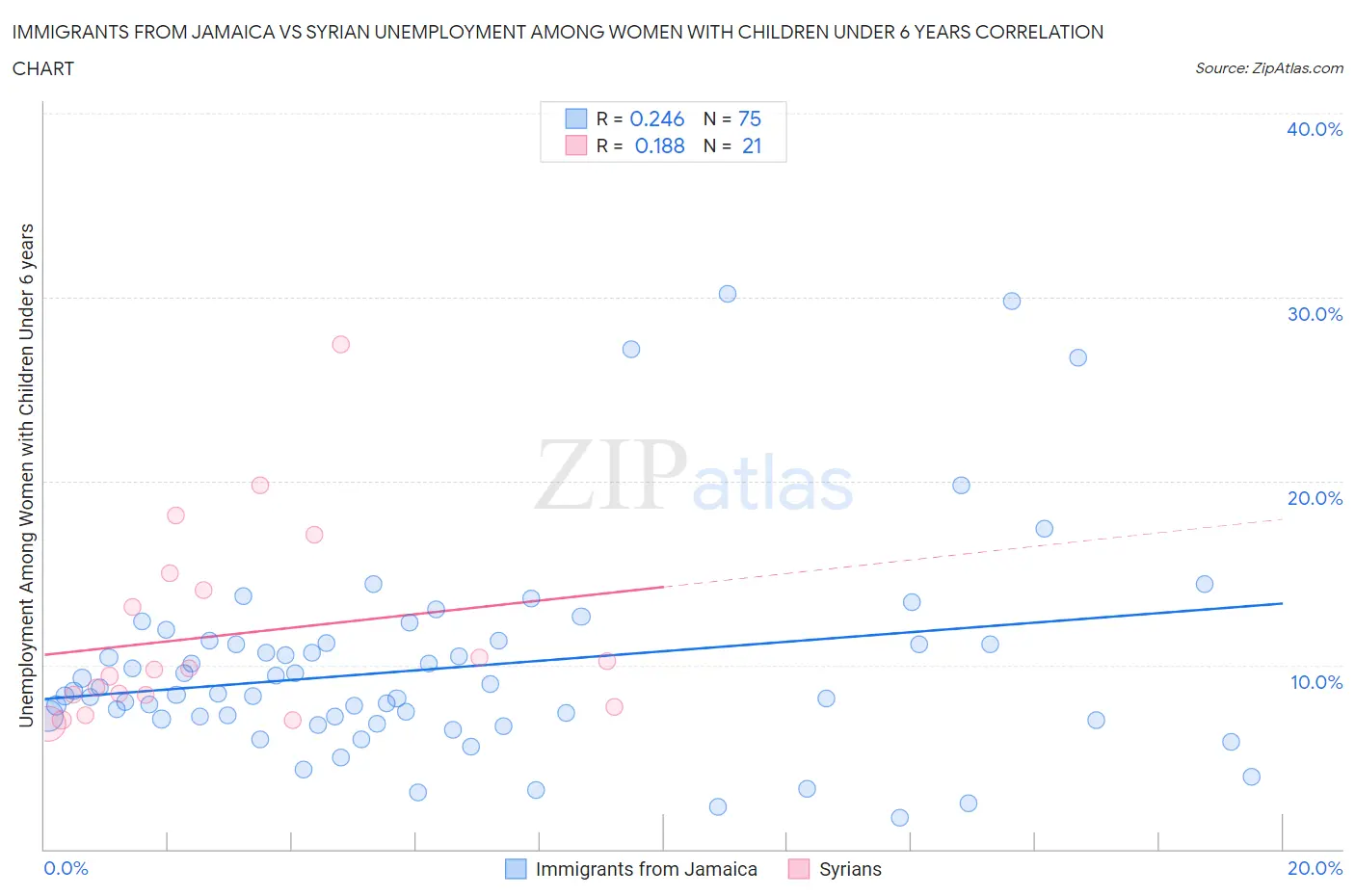 Immigrants from Jamaica vs Syrian Unemployment Among Women with Children Under 6 years