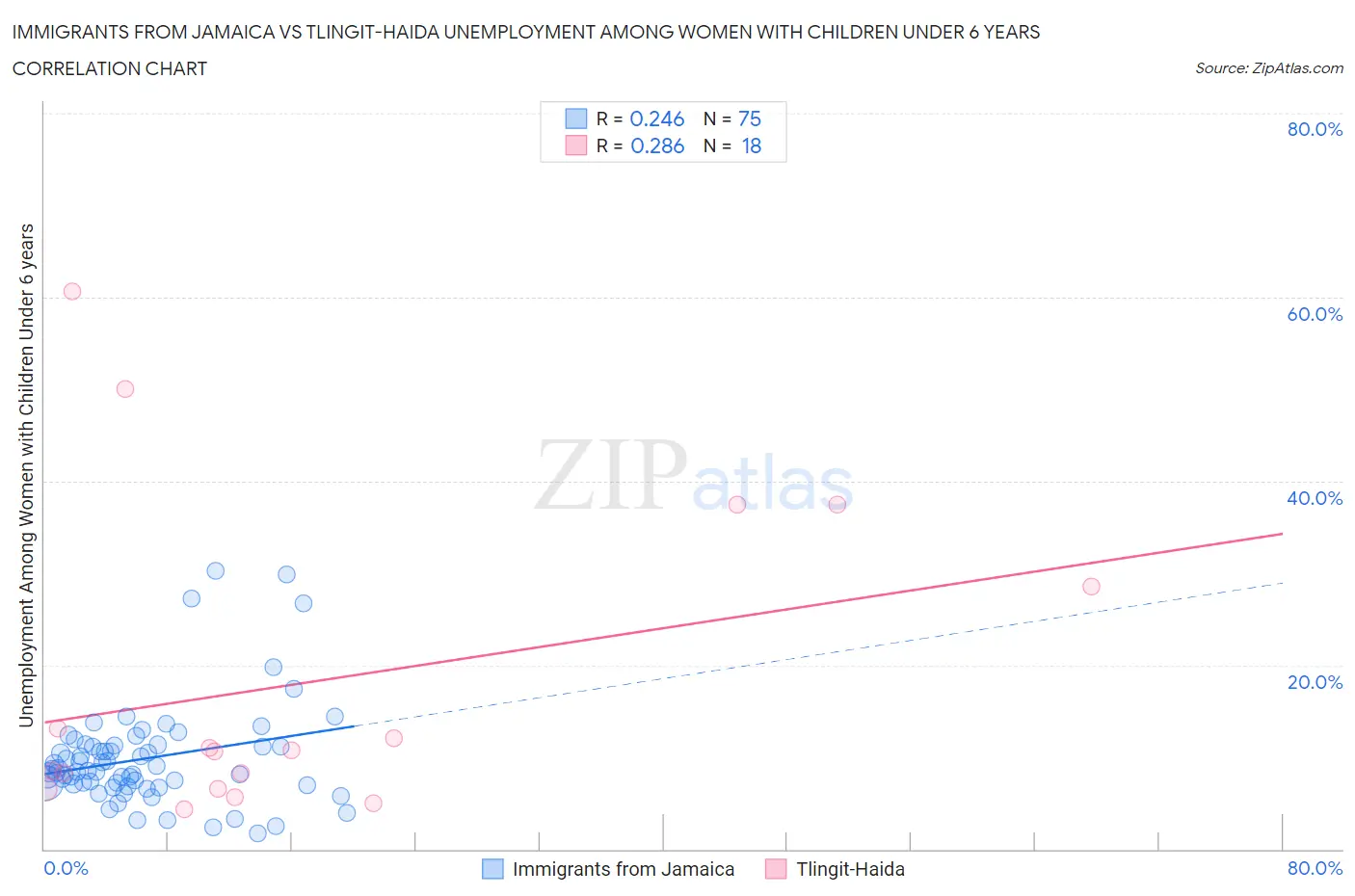 Immigrants from Jamaica vs Tlingit-Haida Unemployment Among Women with Children Under 6 years