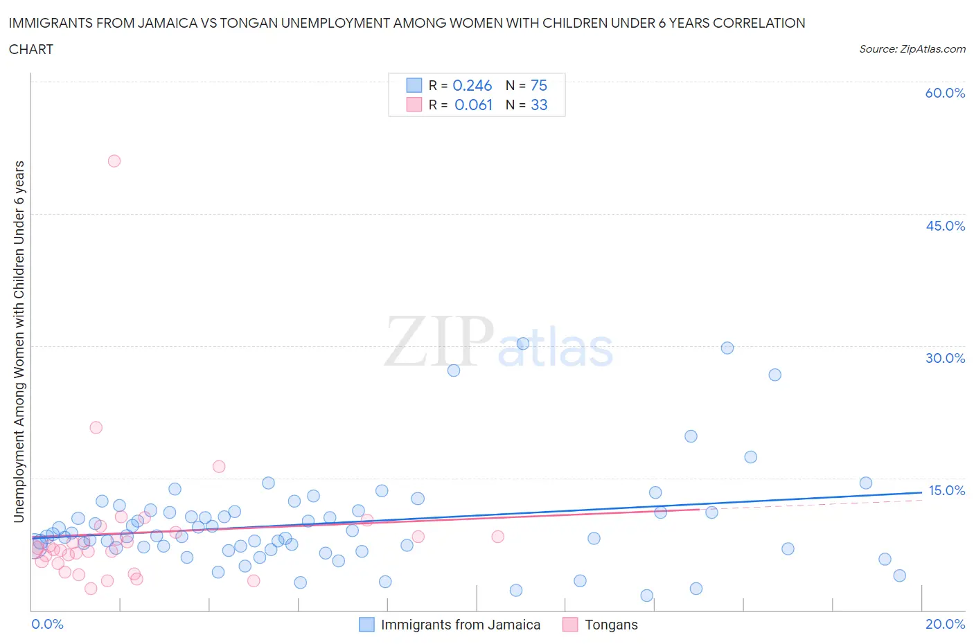 Immigrants from Jamaica vs Tongan Unemployment Among Women with Children Under 6 years