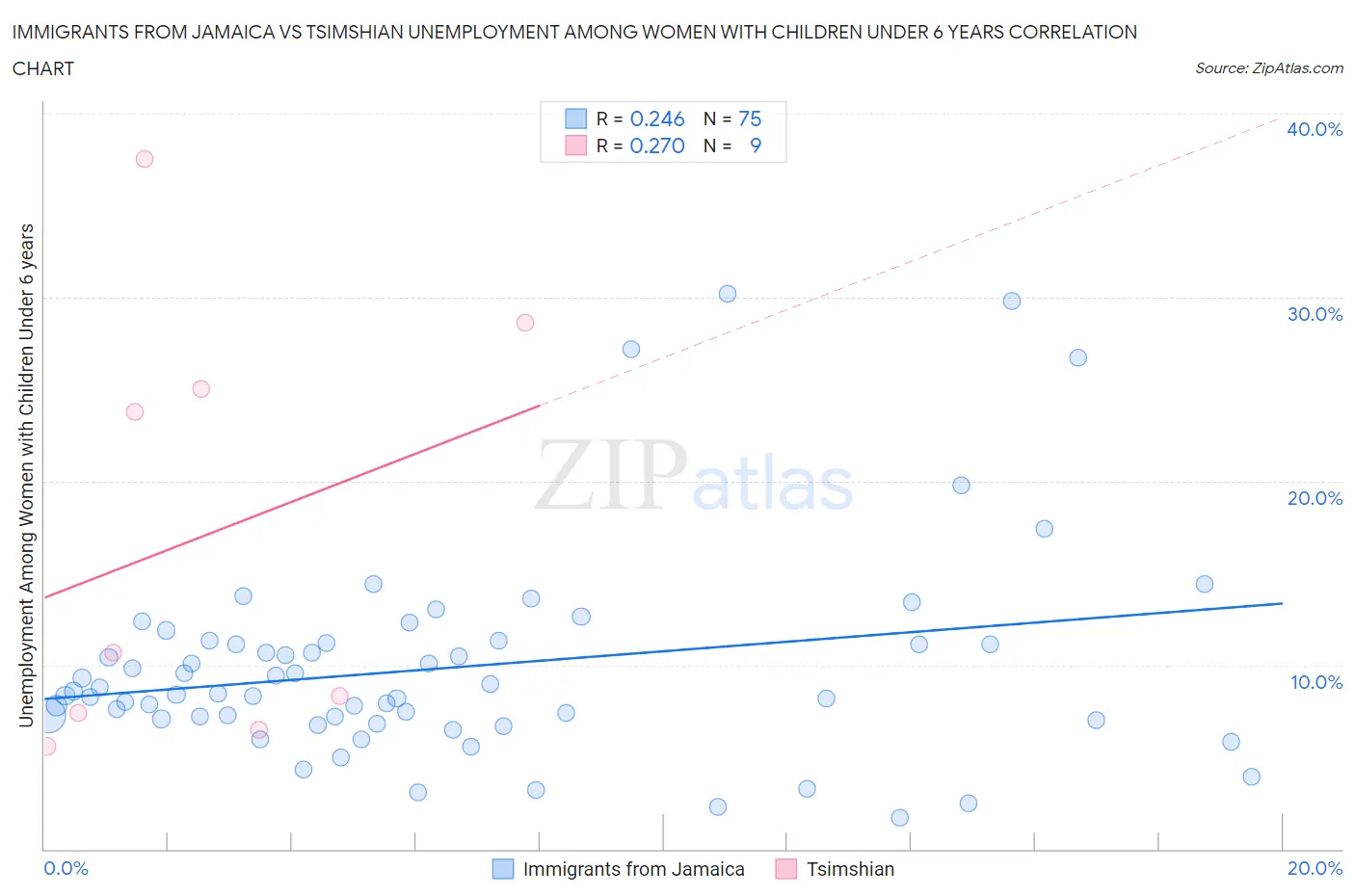 Immigrants from Jamaica vs Tsimshian Unemployment Among Women with Children Under 6 years
