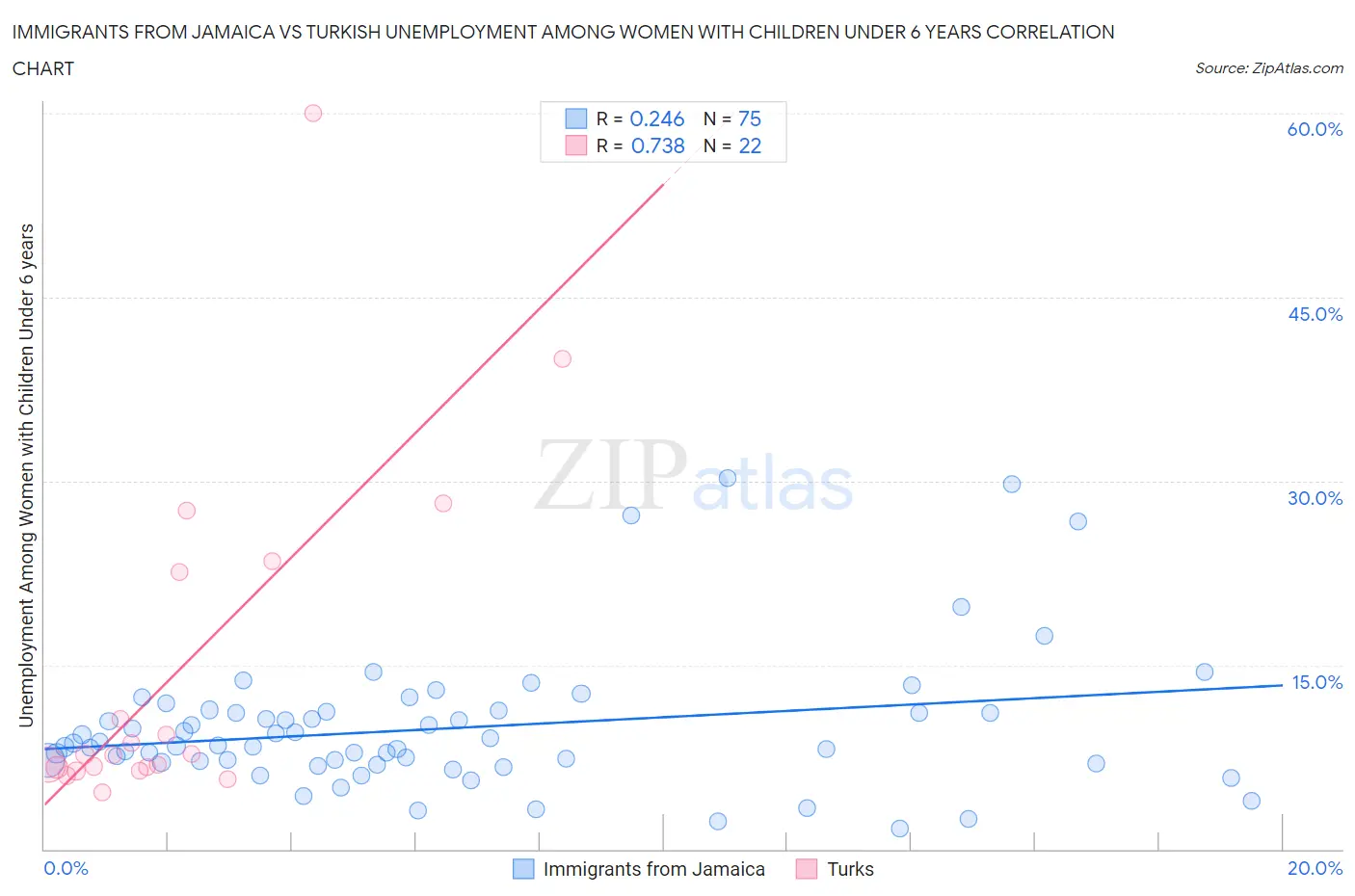 Immigrants from Jamaica vs Turkish Unemployment Among Women with Children Under 6 years