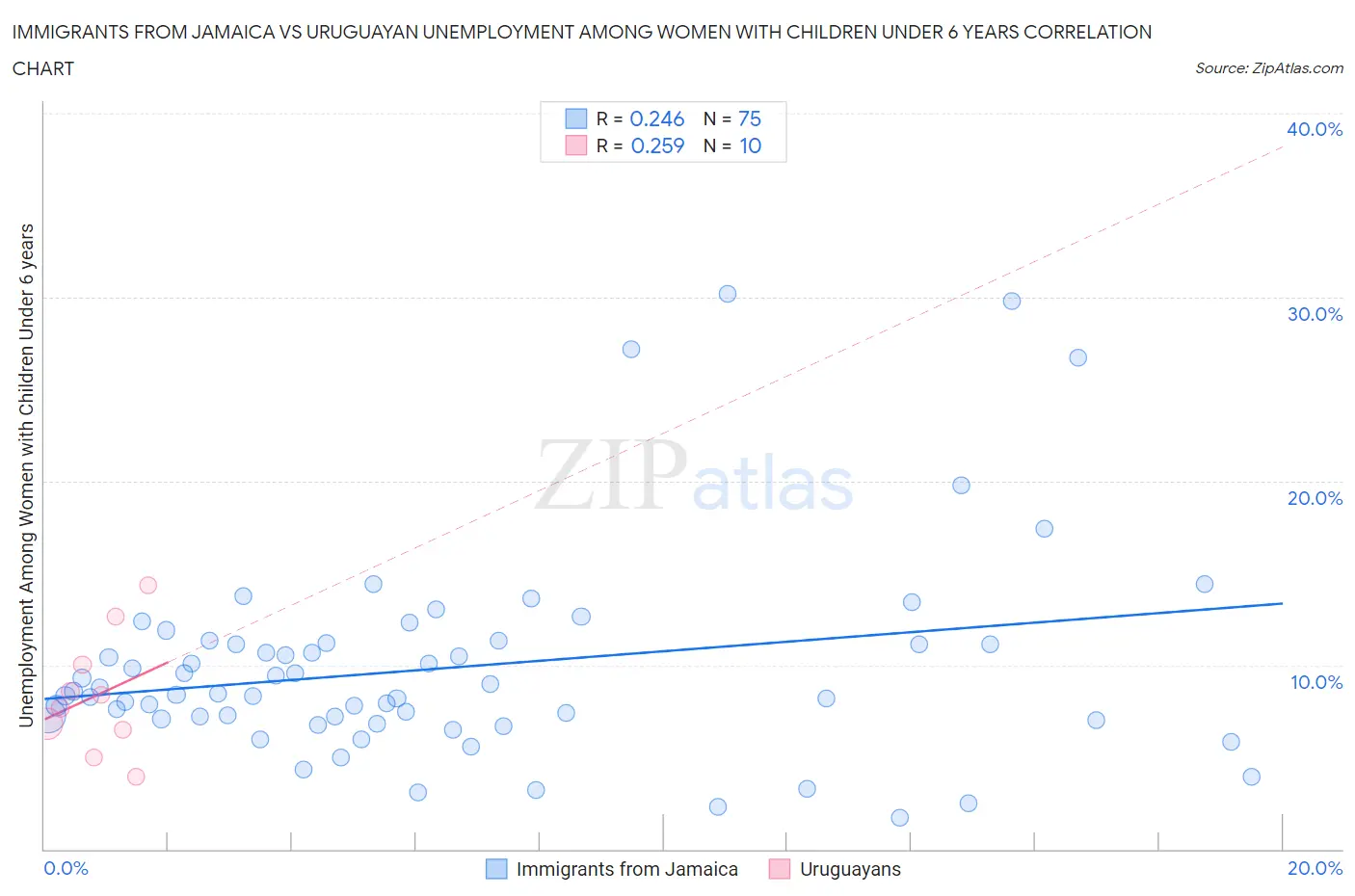 Immigrants from Jamaica vs Uruguayan Unemployment Among Women with Children Under 6 years