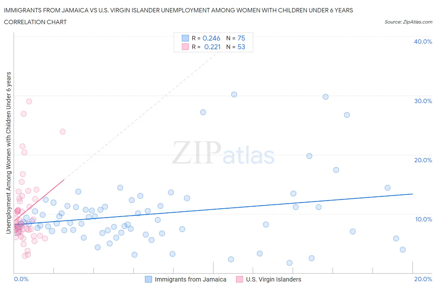 Immigrants from Jamaica vs U.S. Virgin Islander Unemployment Among Women with Children Under 6 years
