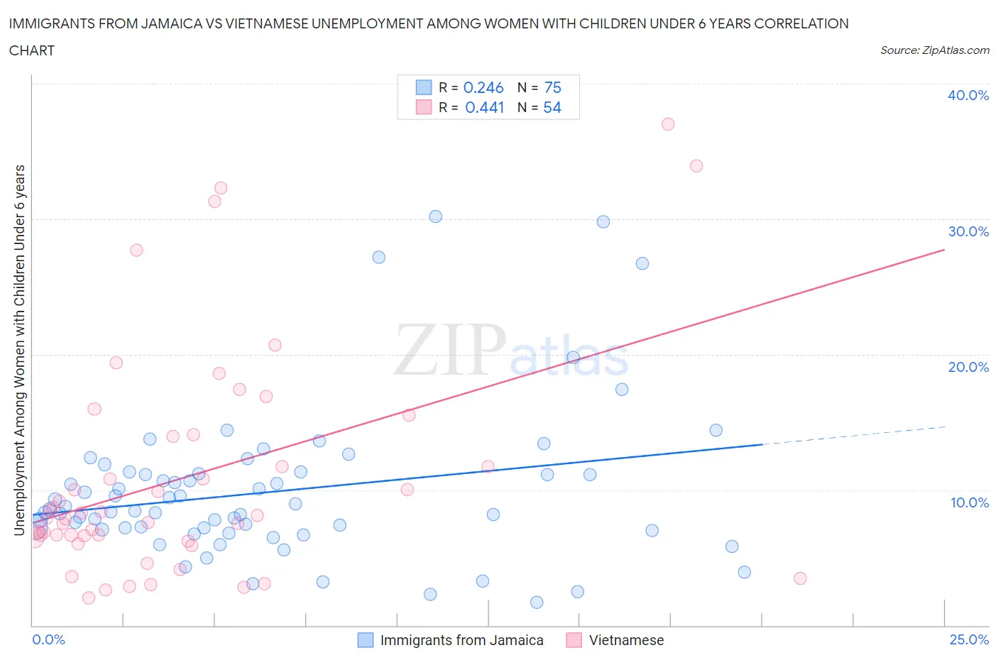 Immigrants from Jamaica vs Vietnamese Unemployment Among Women with Children Under 6 years