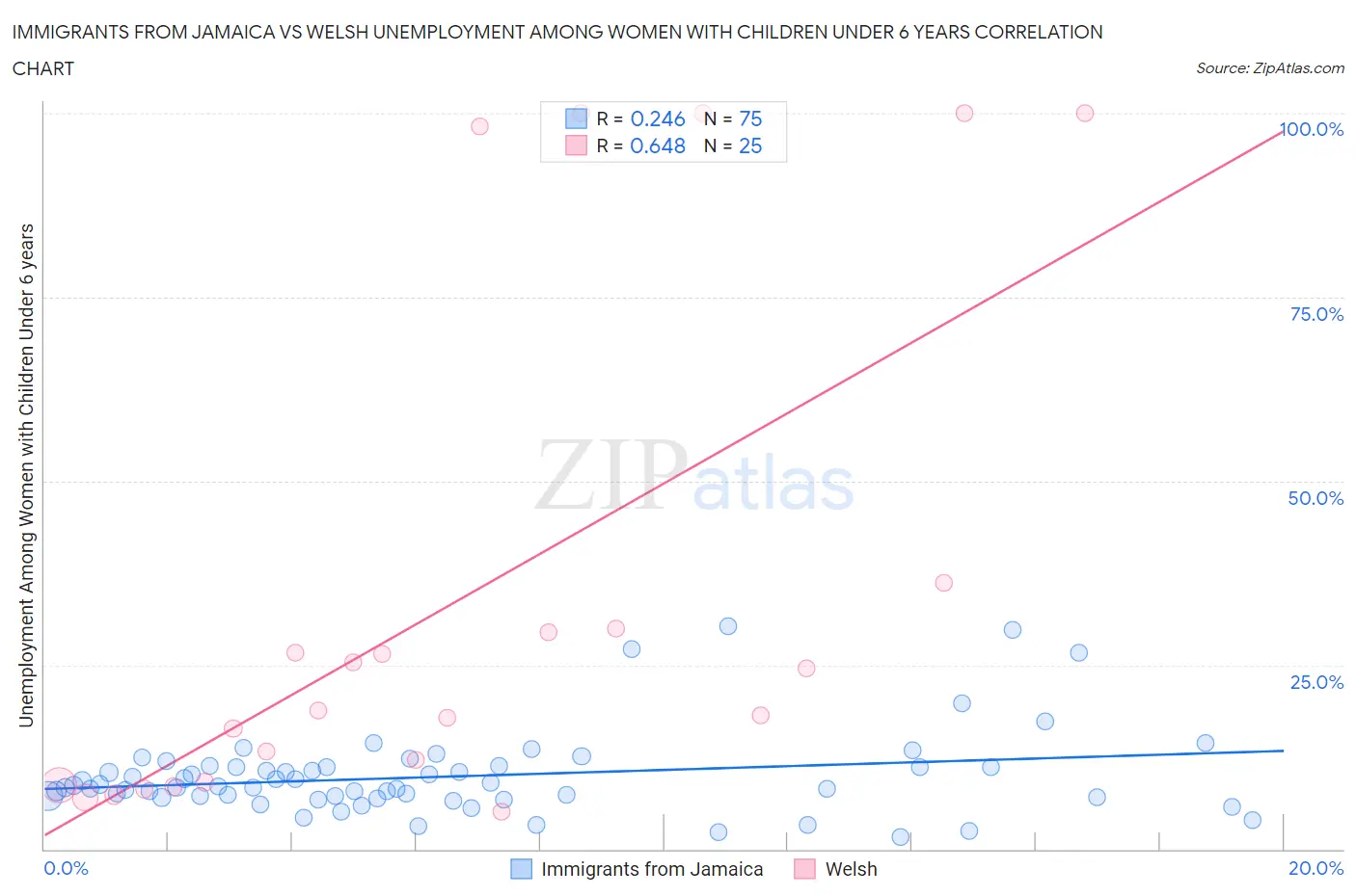 Immigrants from Jamaica vs Welsh Unemployment Among Women with Children Under 6 years
