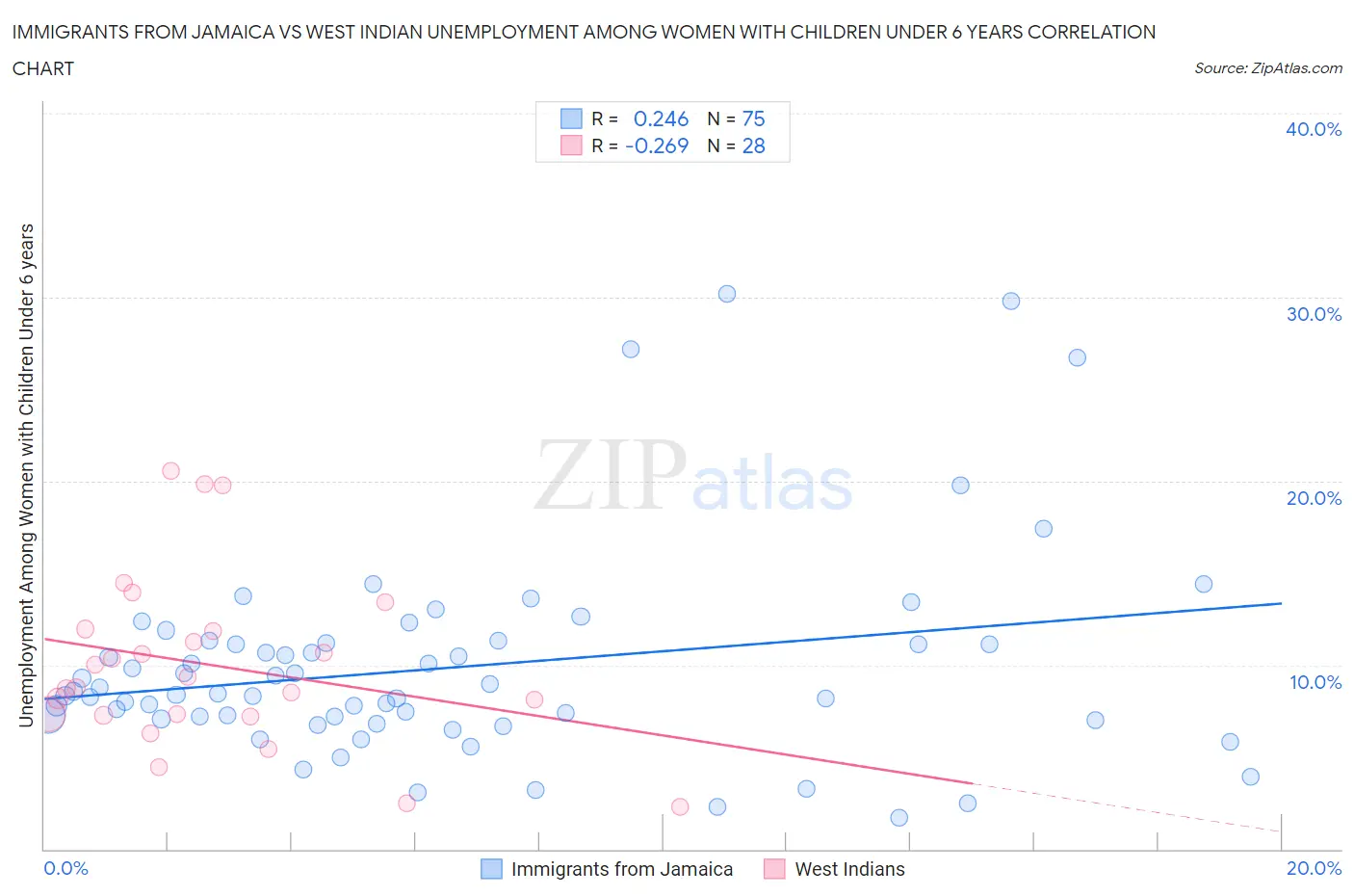 Immigrants from Jamaica vs West Indian Unemployment Among Women with Children Under 6 years