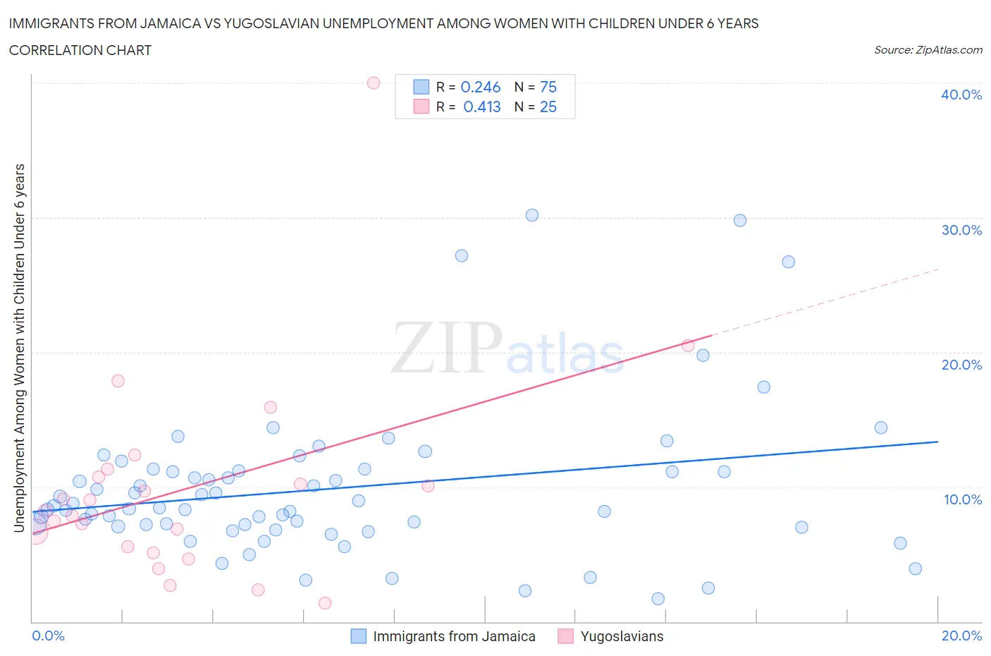 Immigrants from Jamaica vs Yugoslavian Unemployment Among Women with Children Under 6 years