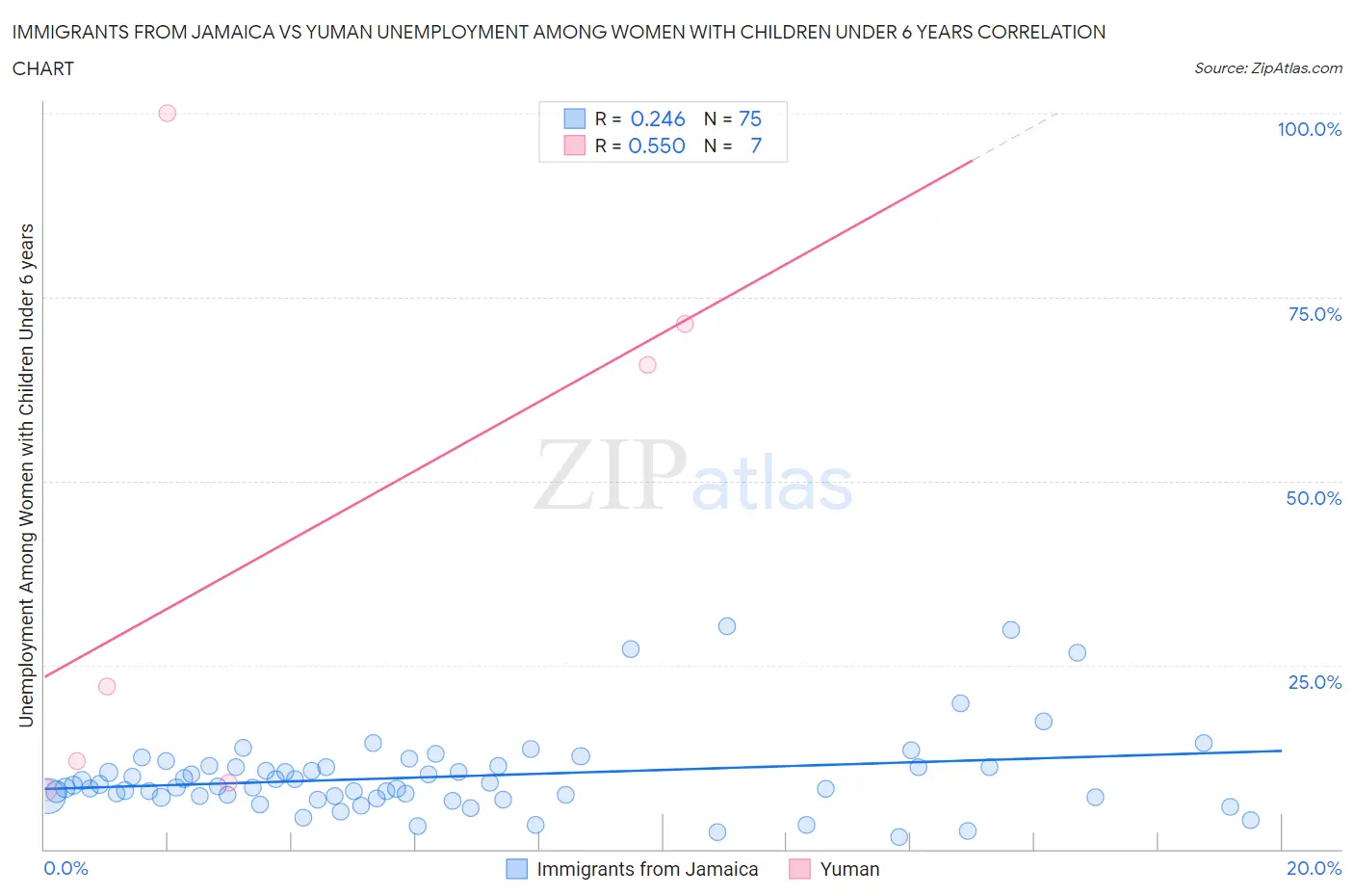 Immigrants from Jamaica vs Yuman Unemployment Among Women with Children Under 6 years