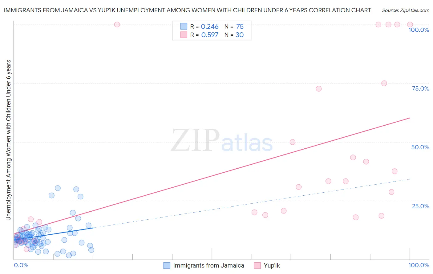 Immigrants from Jamaica vs Yup'ik Unemployment Among Women with Children Under 6 years