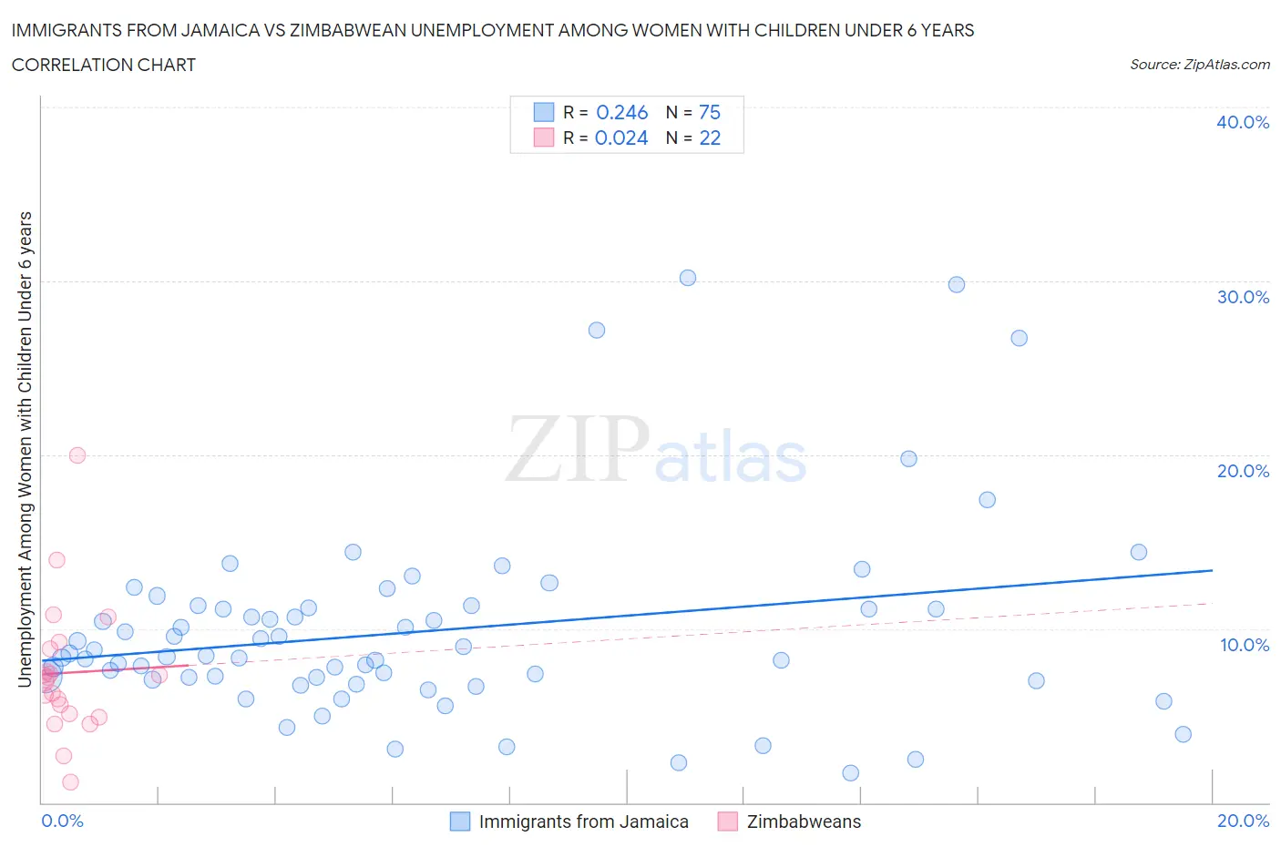 Immigrants from Jamaica vs Zimbabwean Unemployment Among Women with Children Under 6 years