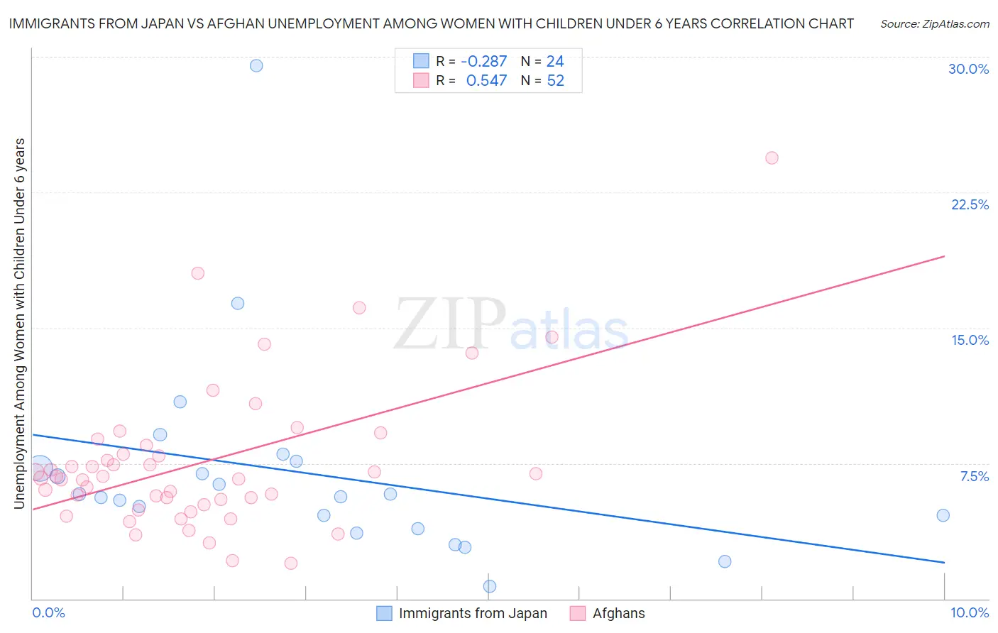 Immigrants from Japan vs Afghan Unemployment Among Women with Children Under 6 years