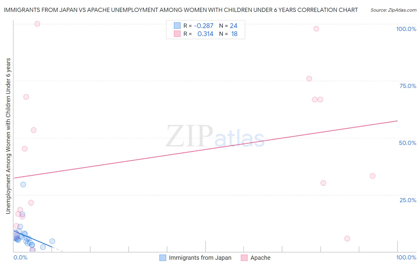 Immigrants from Japan vs Apache Unemployment Among Women with Children Under 6 years
