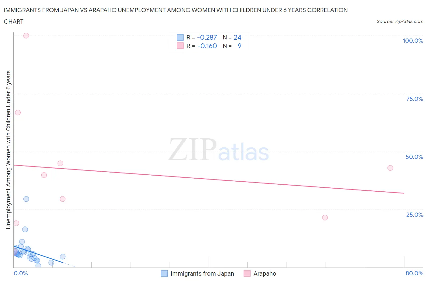 Immigrants from Japan vs Arapaho Unemployment Among Women with Children Under 6 years