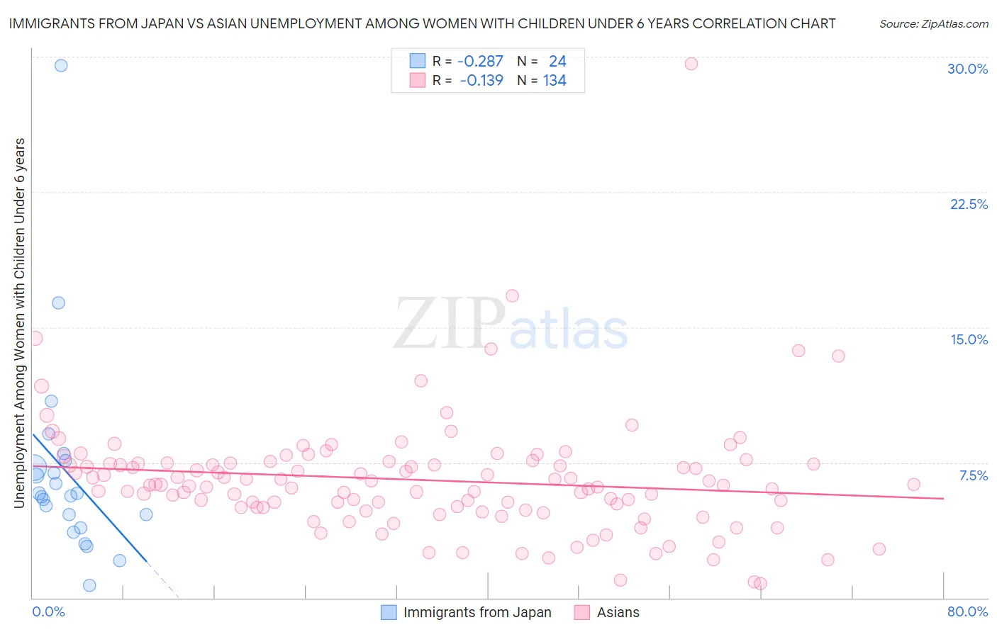 Immigrants from Japan vs Asian Unemployment Among Women with Children Under 6 years
