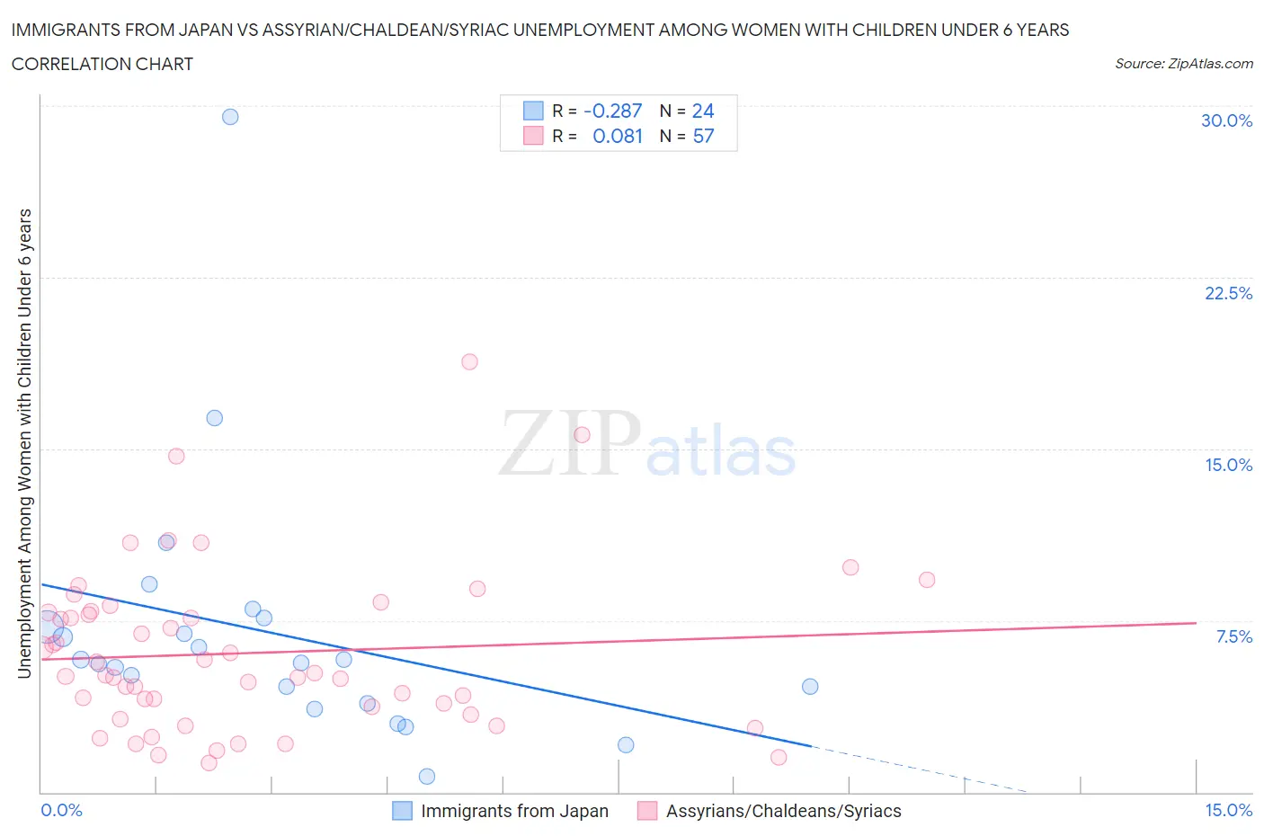 Immigrants from Japan vs Assyrian/Chaldean/Syriac Unemployment Among Women with Children Under 6 years