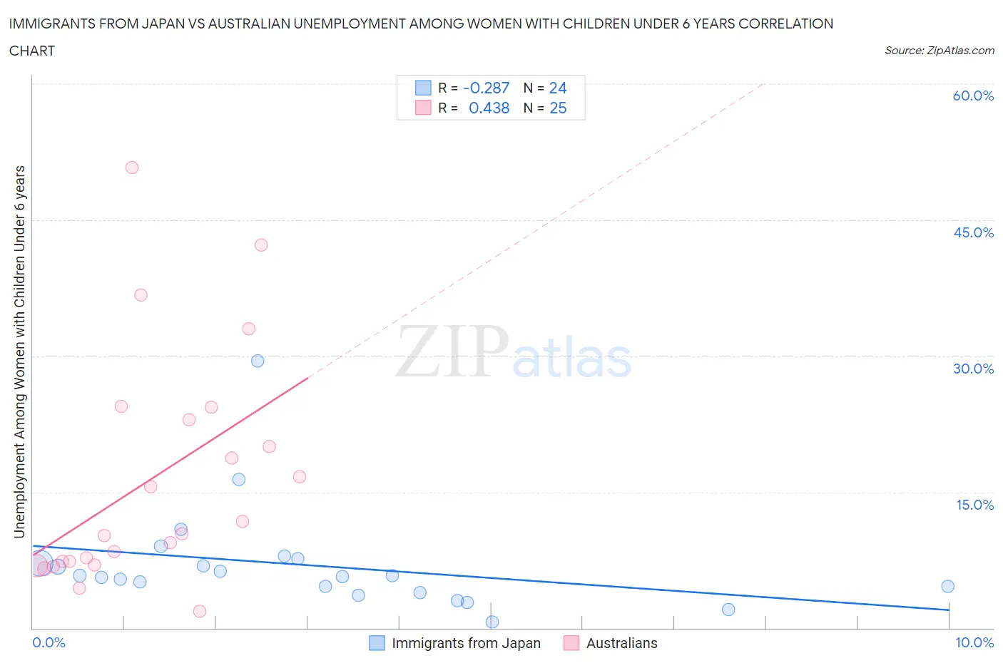 Immigrants from Japan vs Australian Unemployment Among Women with Children Under 6 years