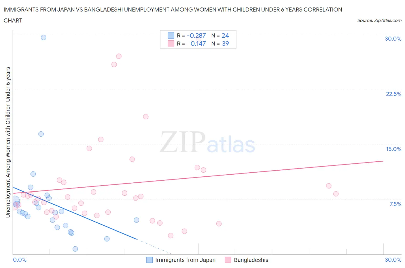 Immigrants from Japan vs Bangladeshi Unemployment Among Women with Children Under 6 years