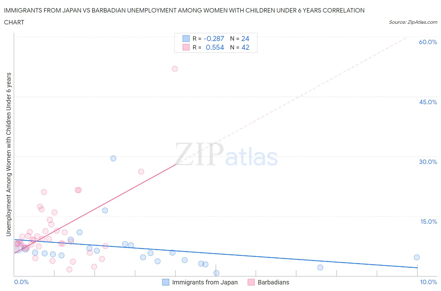 Immigrants from Japan vs Barbadian Unemployment Among Women with Children Under 6 years
