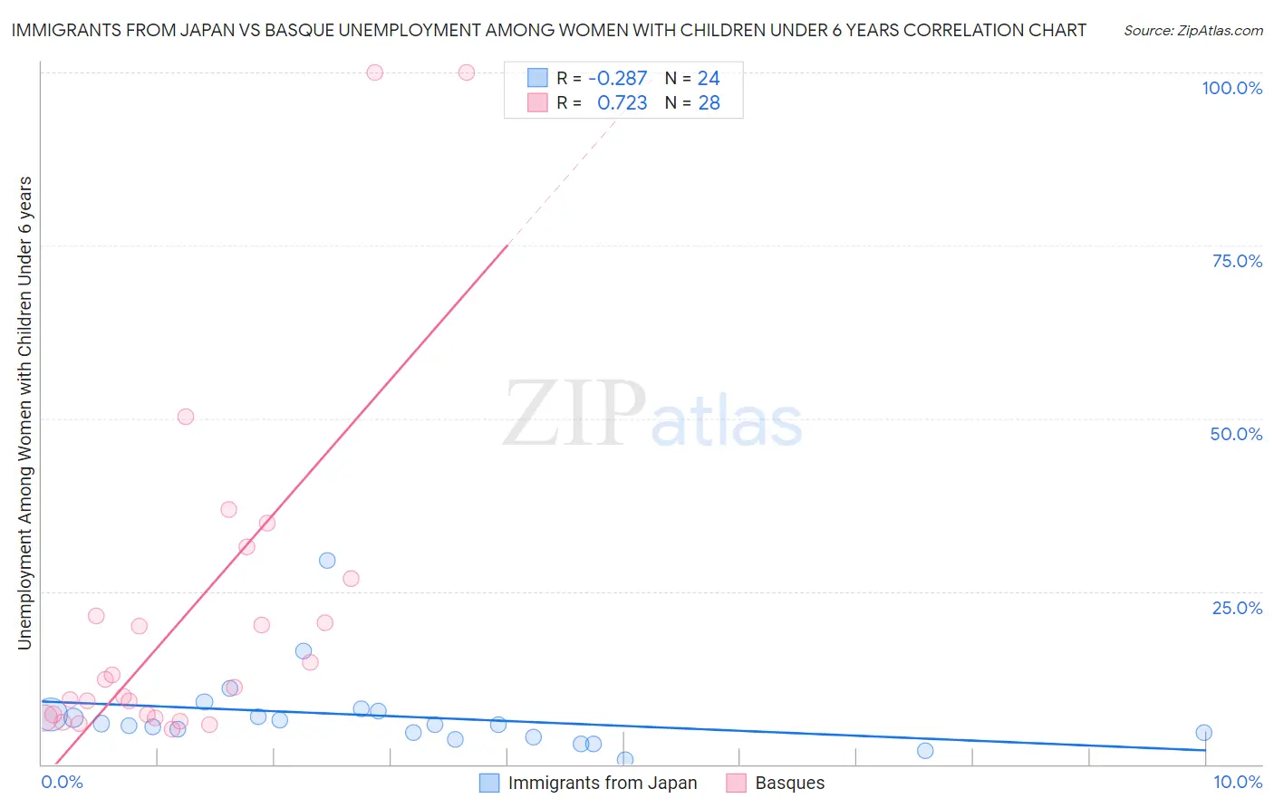 Immigrants from Japan vs Basque Unemployment Among Women with Children Under 6 years