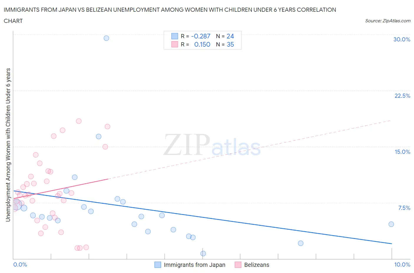 Immigrants from Japan vs Belizean Unemployment Among Women with Children Under 6 years