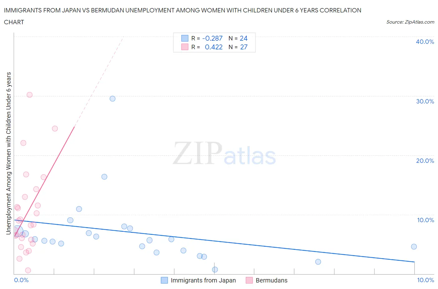 Immigrants from Japan vs Bermudan Unemployment Among Women with Children Under 6 years