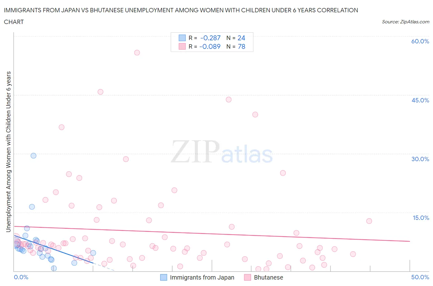 Immigrants from Japan vs Bhutanese Unemployment Among Women with Children Under 6 years