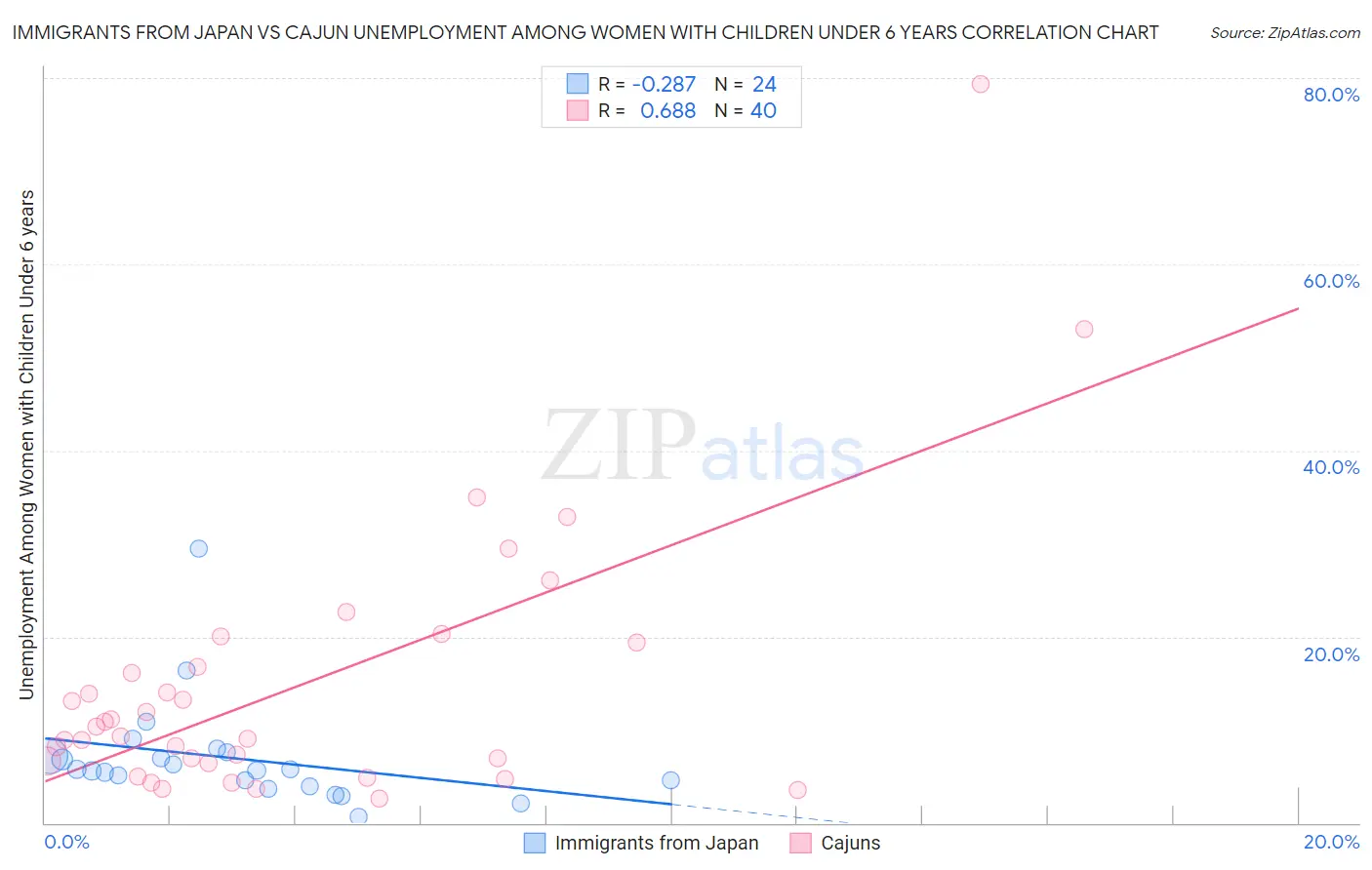 Immigrants from Japan vs Cajun Unemployment Among Women with Children Under 6 years