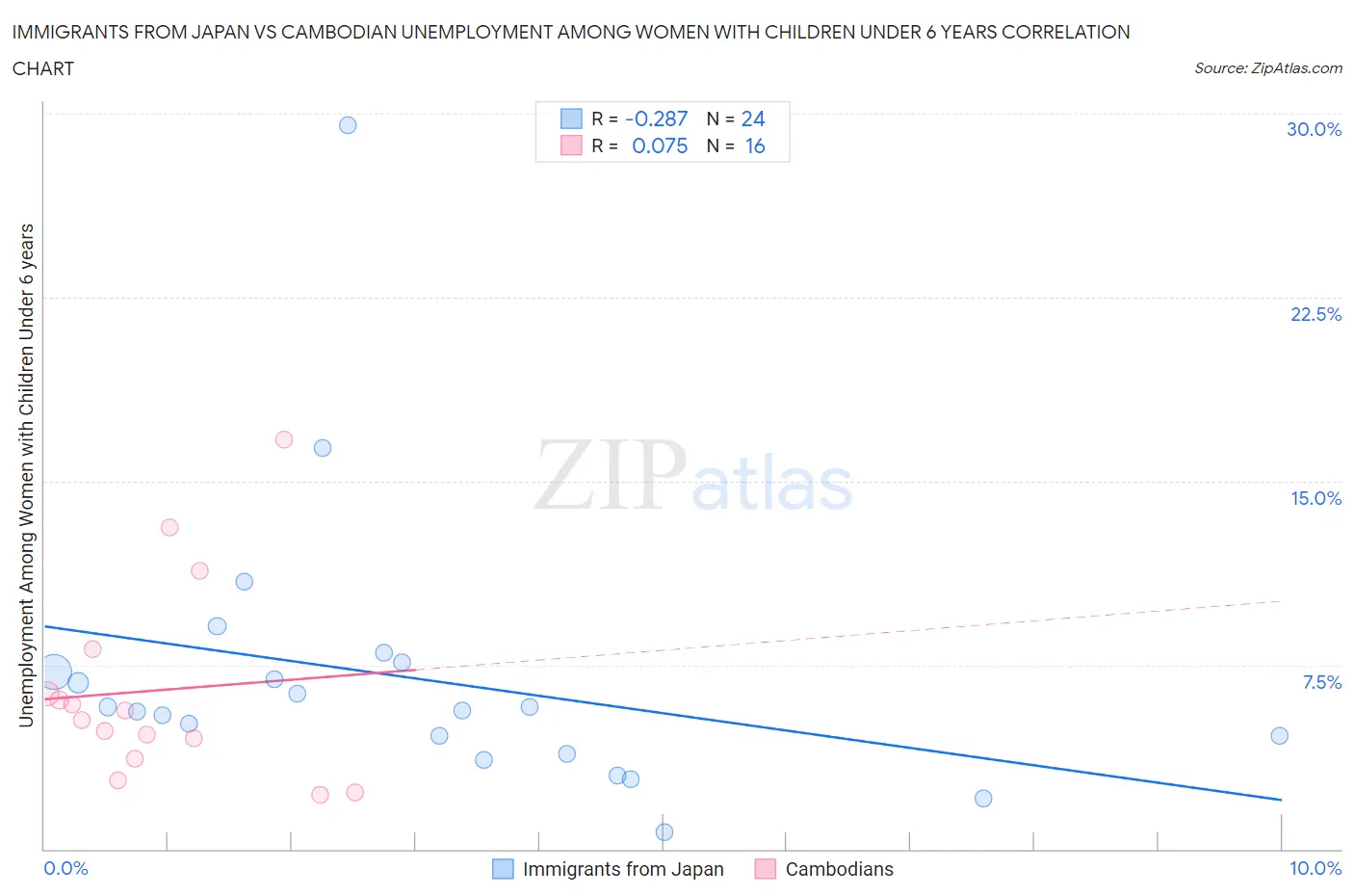 Immigrants from Japan vs Cambodian Unemployment Among Women with Children Under 6 years