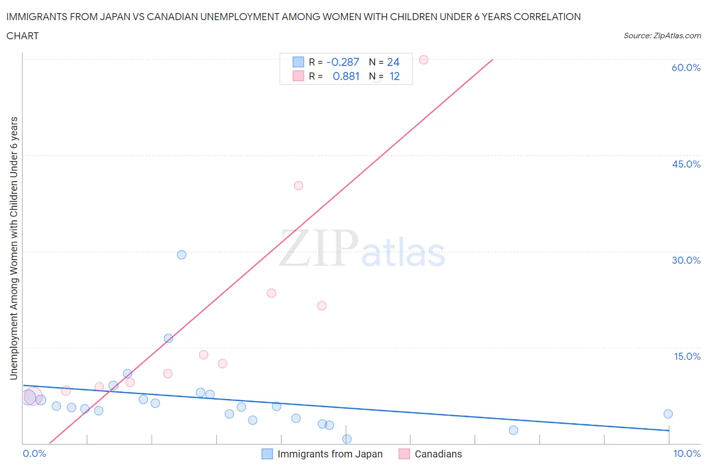 Immigrants from Japan vs Canadian Unemployment Among Women with Children Under 6 years