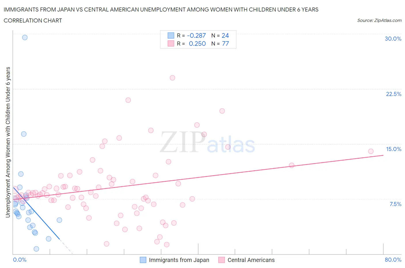 Immigrants from Japan vs Central American Unemployment Among Women with Children Under 6 years