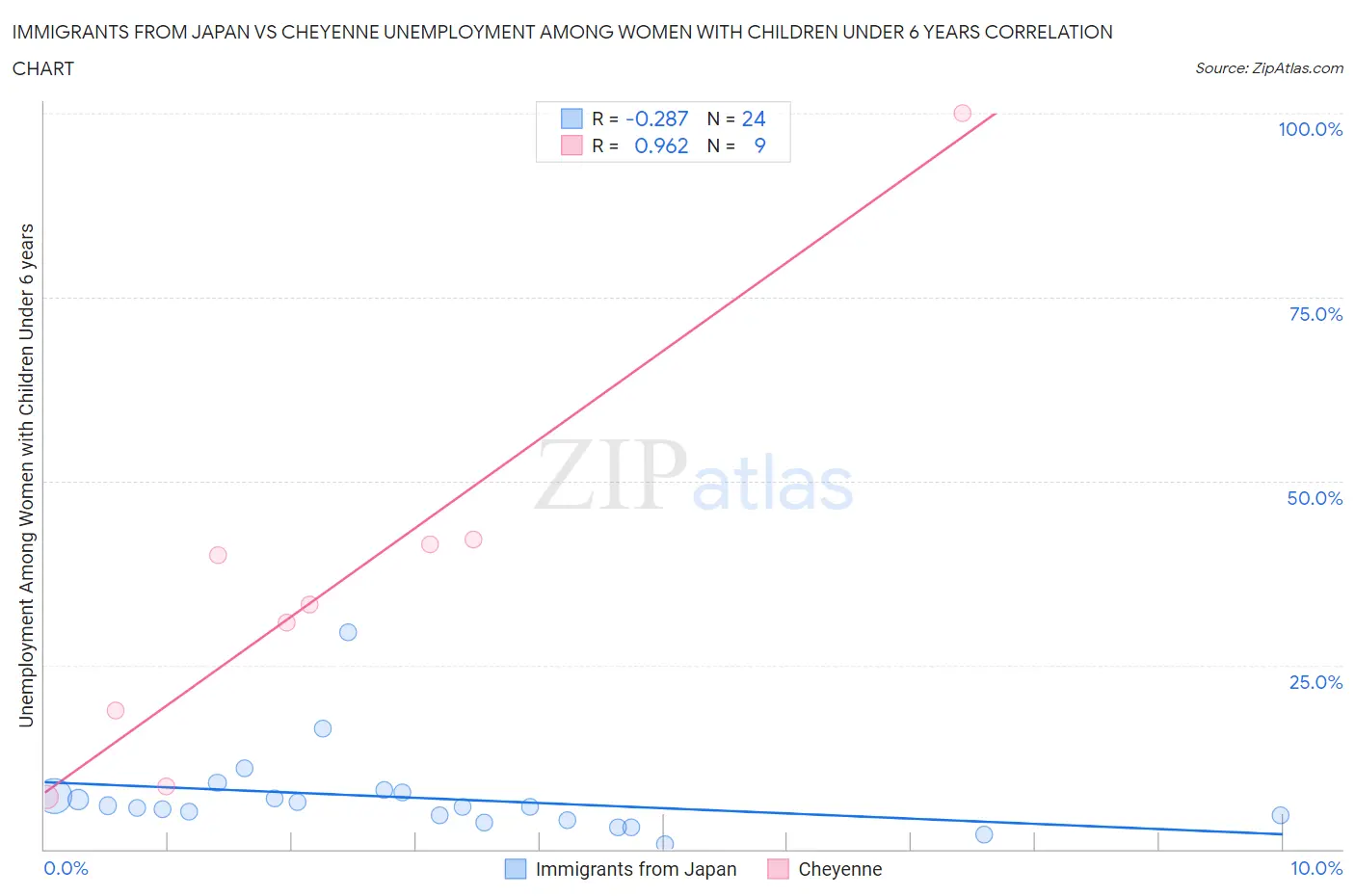 Immigrants from Japan vs Cheyenne Unemployment Among Women with Children Under 6 years