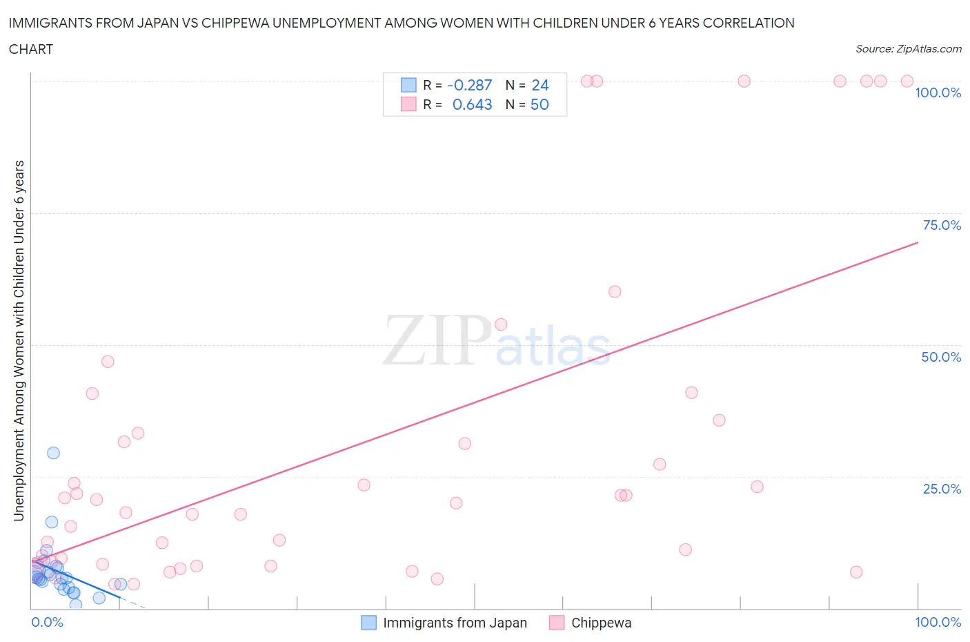Immigrants from Japan vs Chippewa Unemployment Among Women with Children Under 6 years