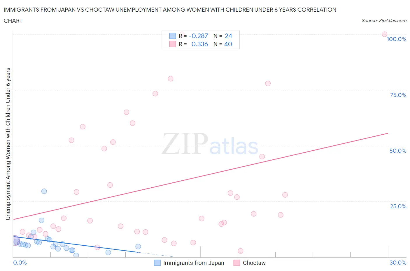 Immigrants from Japan vs Choctaw Unemployment Among Women with Children Under 6 years