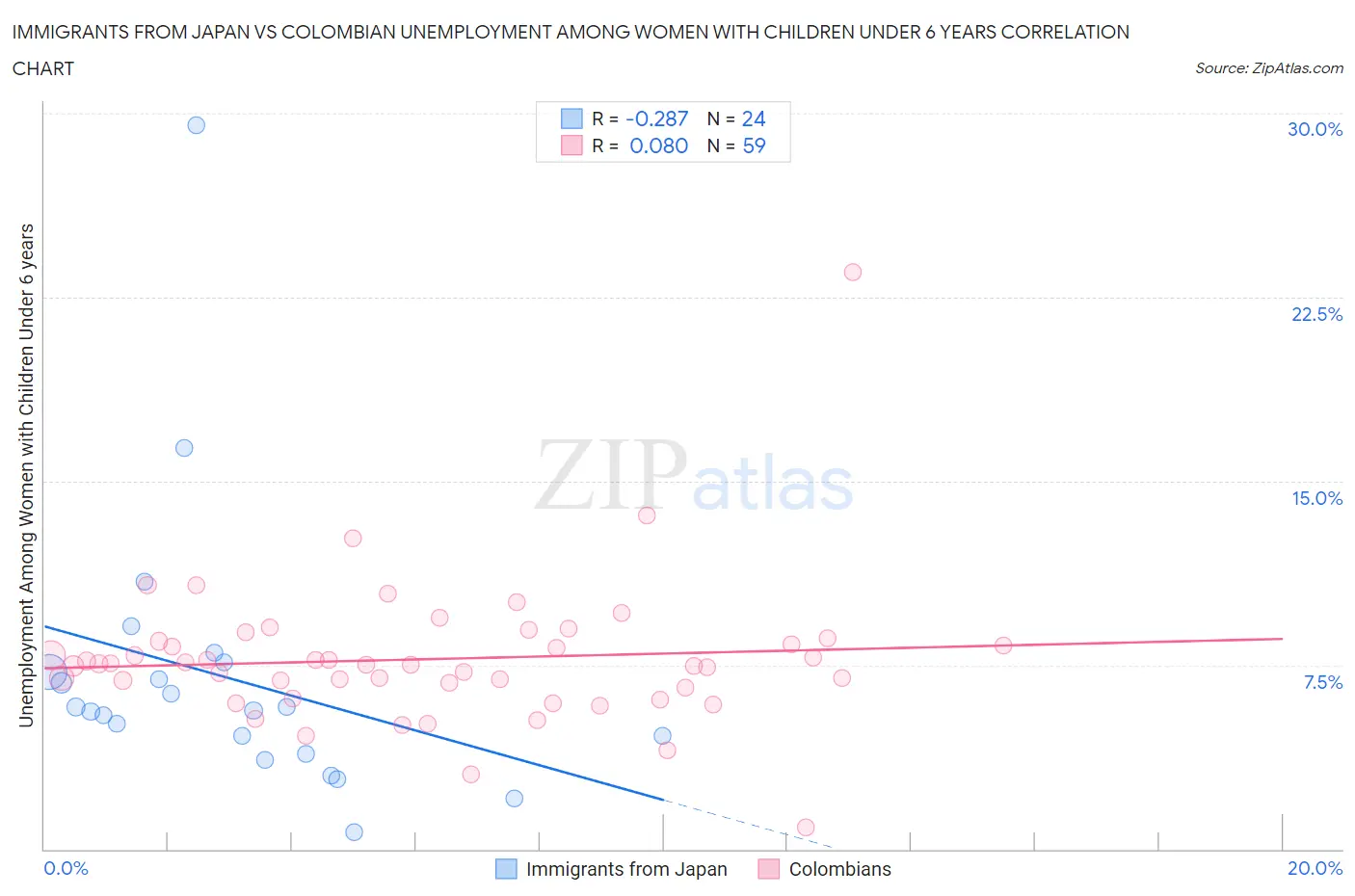 Immigrants from Japan vs Colombian Unemployment Among Women with Children Under 6 years