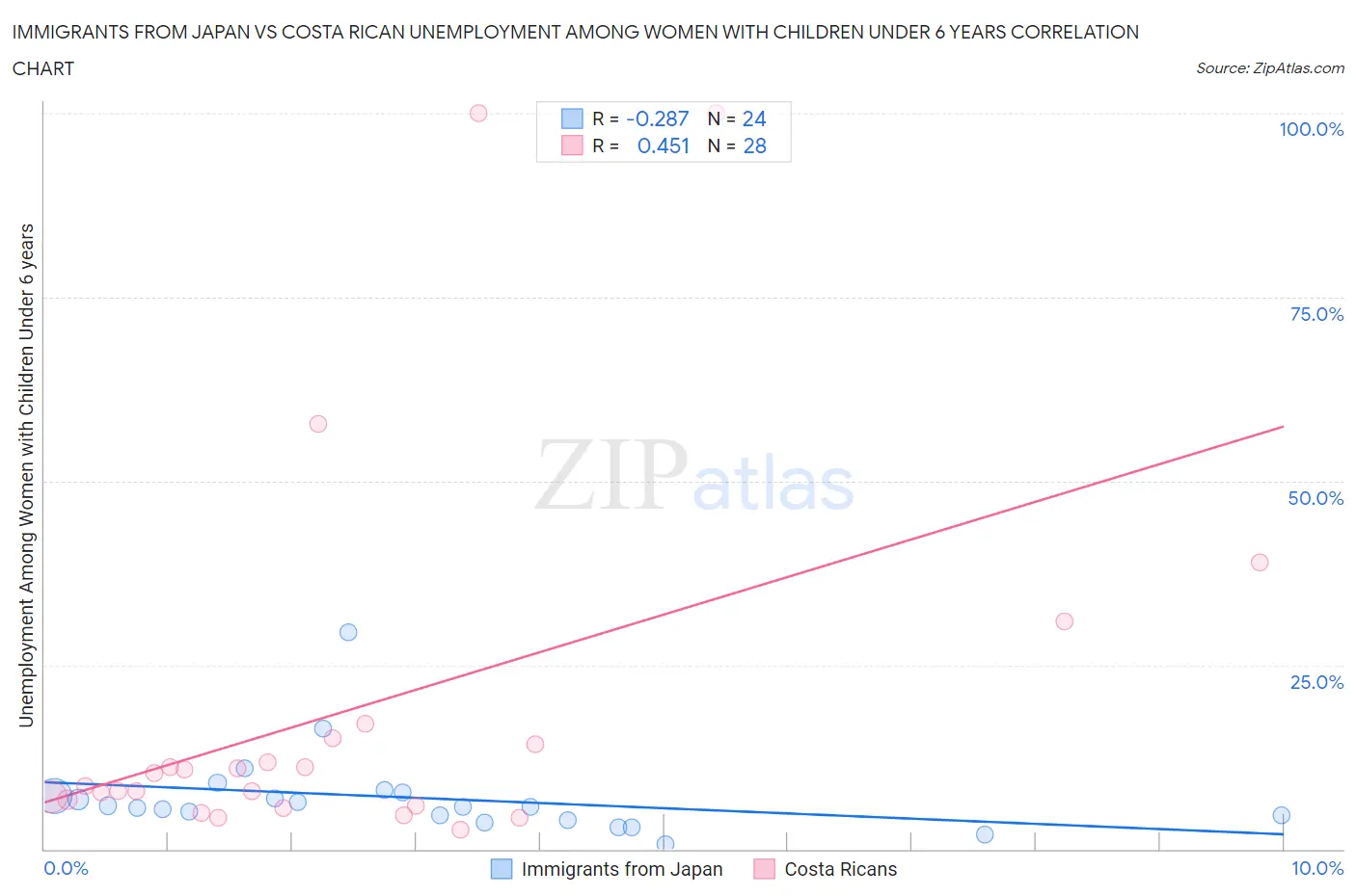 Immigrants from Japan vs Costa Rican Unemployment Among Women with Children Under 6 years