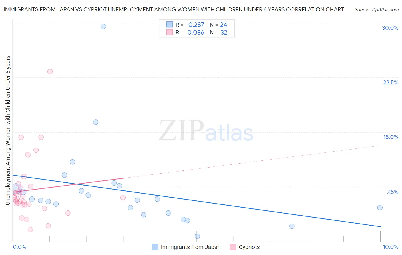 Immigrants from Japan vs Cypriot Unemployment Among Women with Children Under 6 years