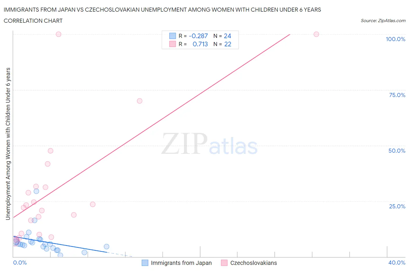 Immigrants from Japan vs Czechoslovakian Unemployment Among Women with Children Under 6 years