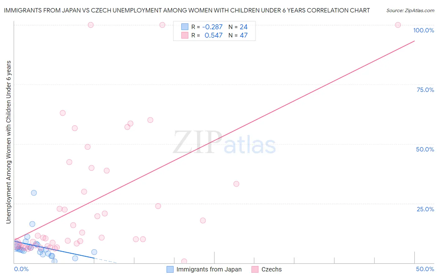 Immigrants from Japan vs Czech Unemployment Among Women with Children Under 6 years