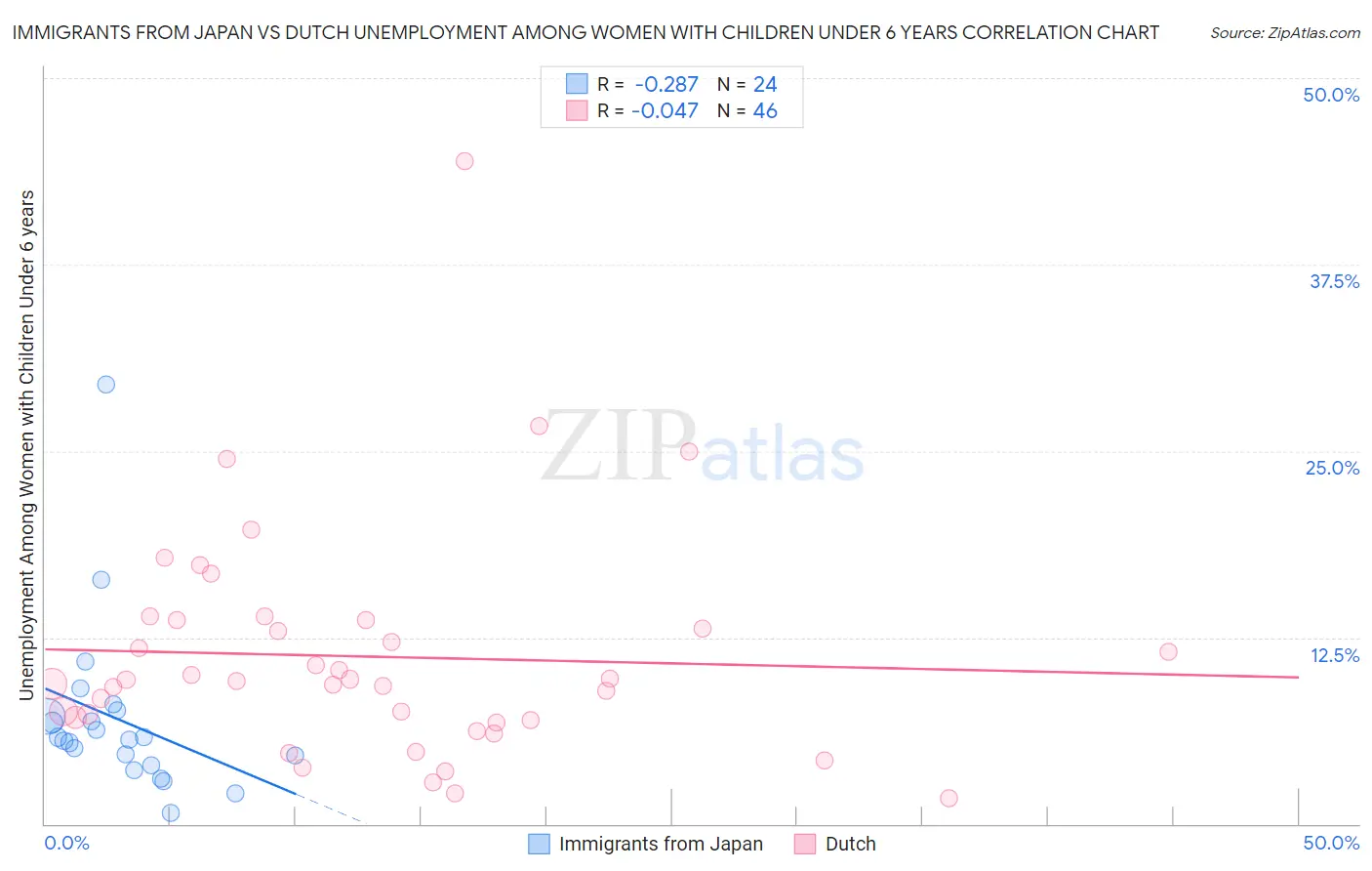 Immigrants from Japan vs Dutch Unemployment Among Women with Children Under 6 years