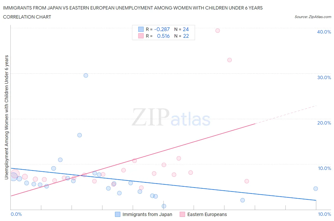 Immigrants from Japan vs Eastern European Unemployment Among Women with Children Under 6 years