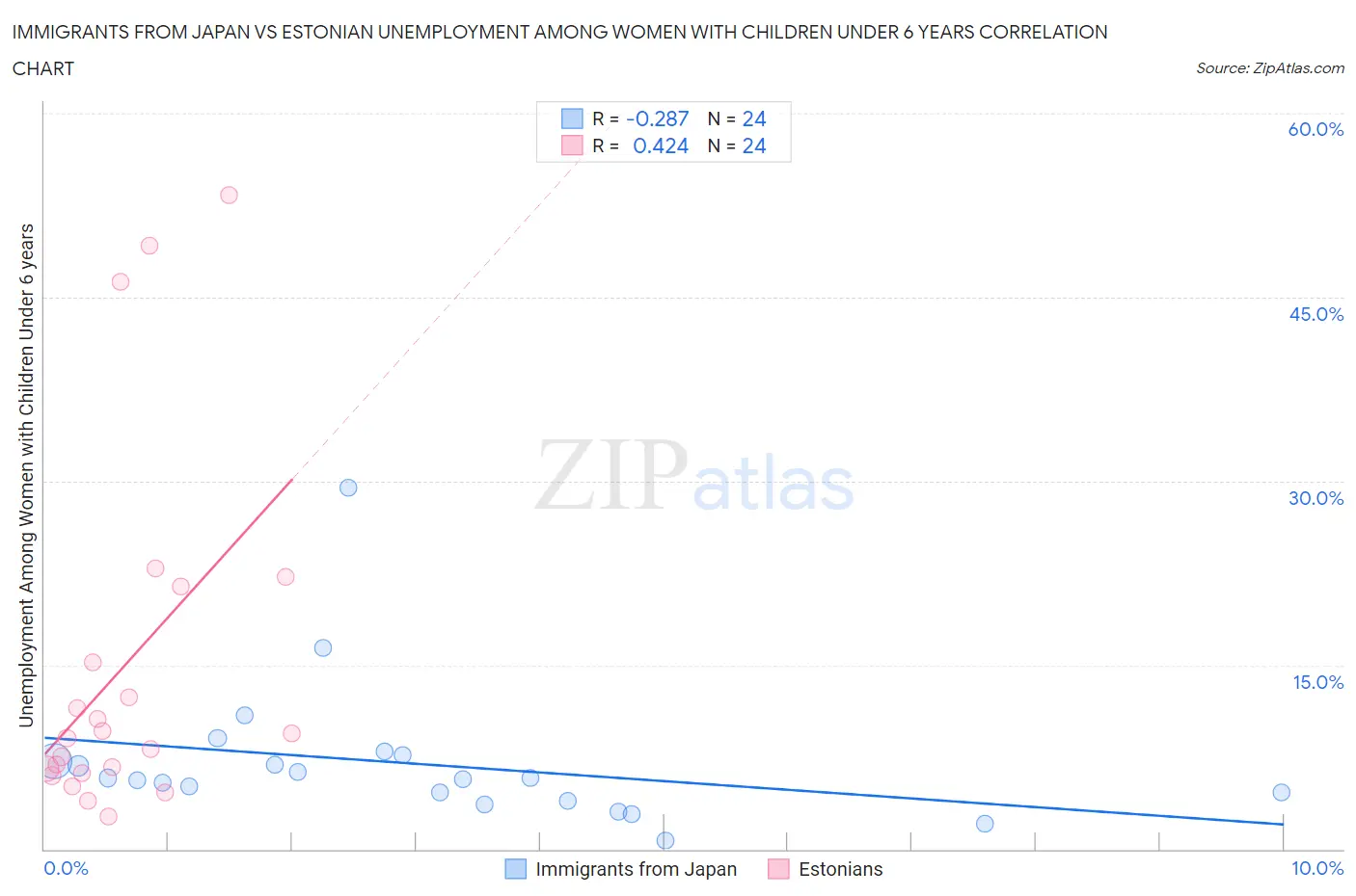Immigrants from Japan vs Estonian Unemployment Among Women with Children Under 6 years