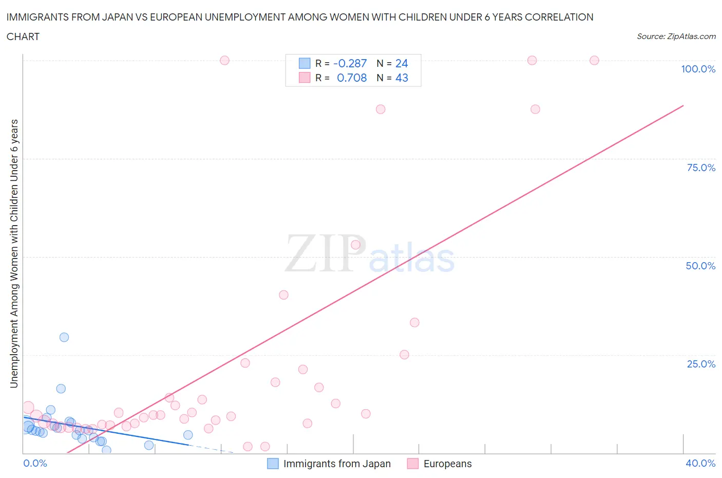 Immigrants from Japan vs European Unemployment Among Women with Children Under 6 years