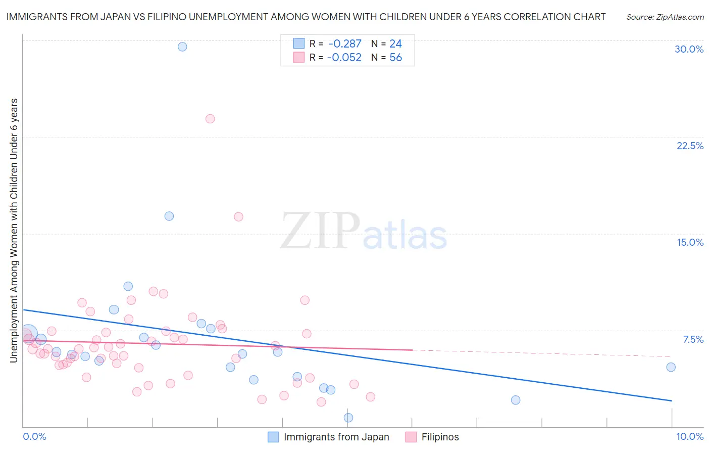 Immigrants from Japan vs Filipino Unemployment Among Women with Children Under 6 years
